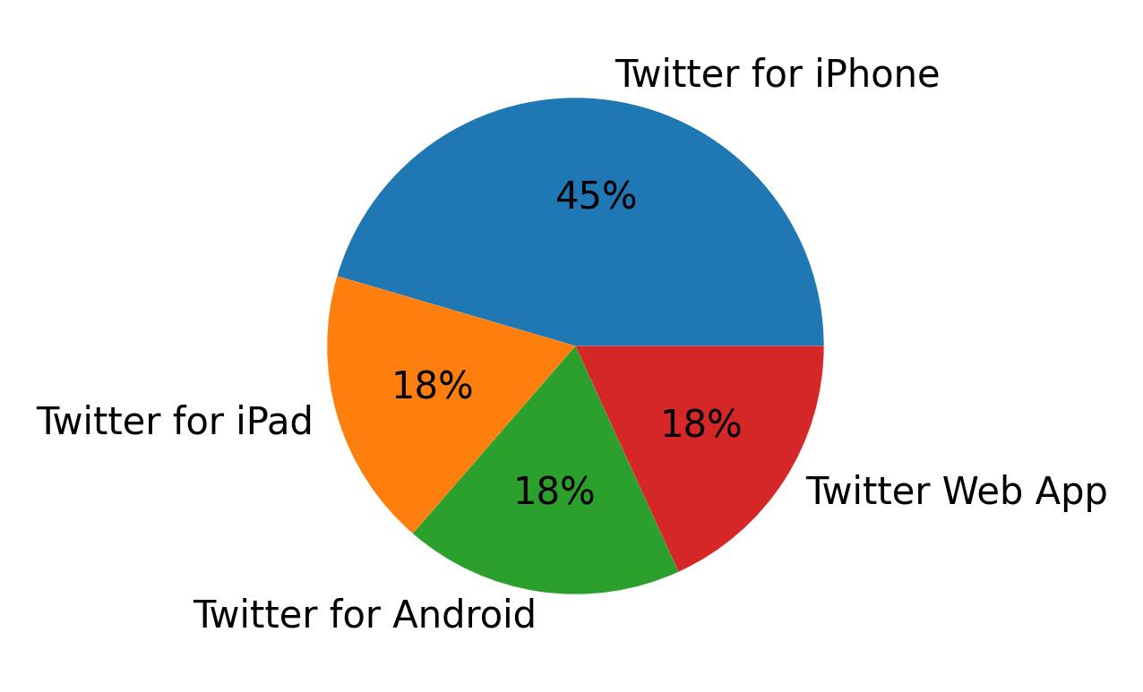 Dispositivos utilizados para tweetar