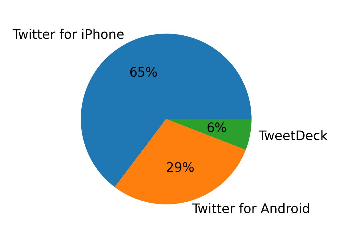 Devices used to tweet
