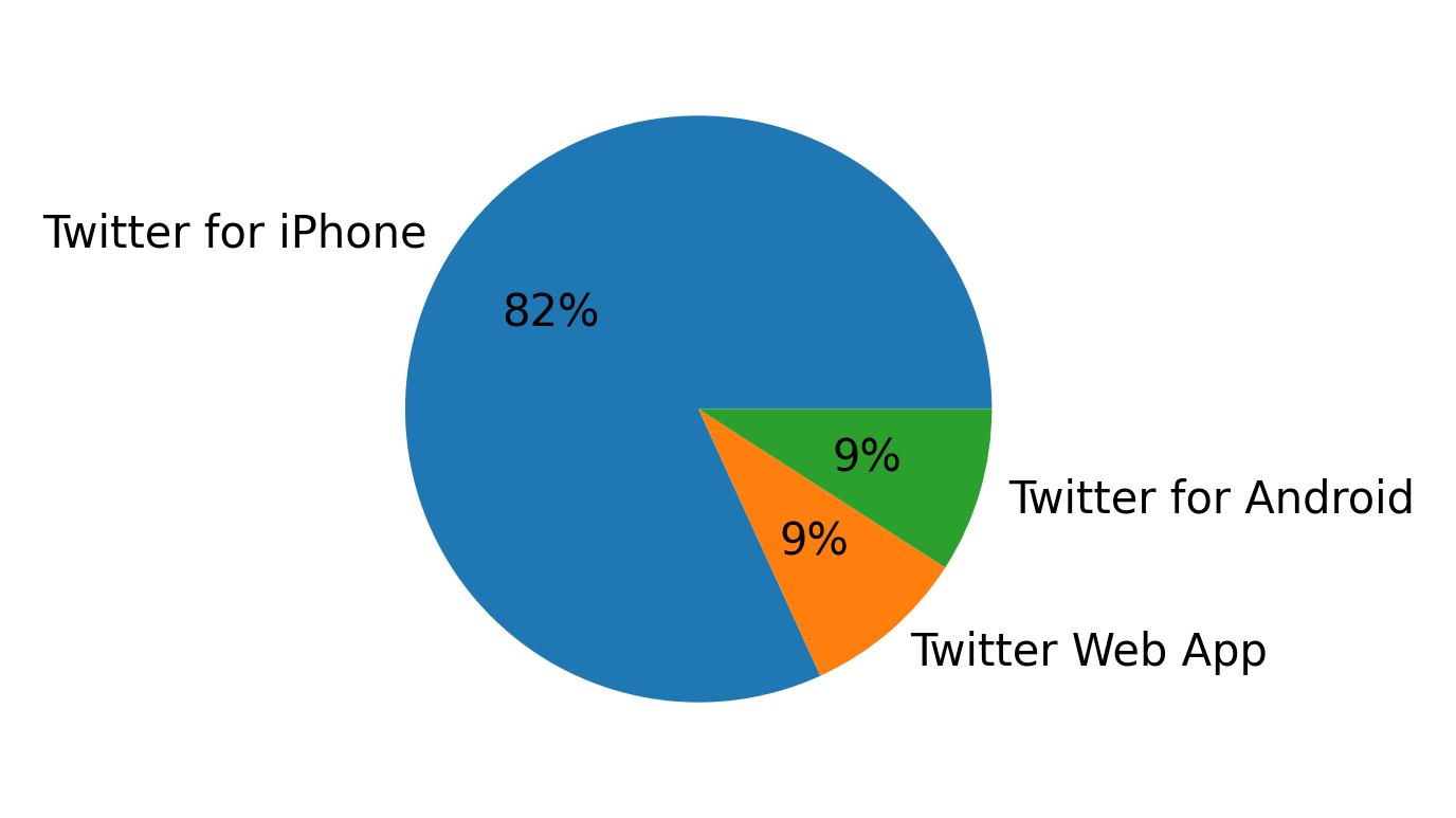 Tweet icin kullanilan cihazlar