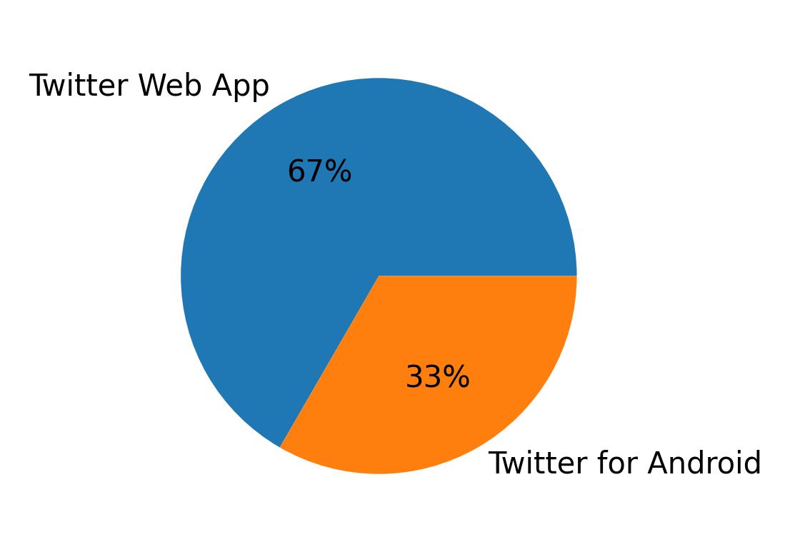 Devices used to tweet