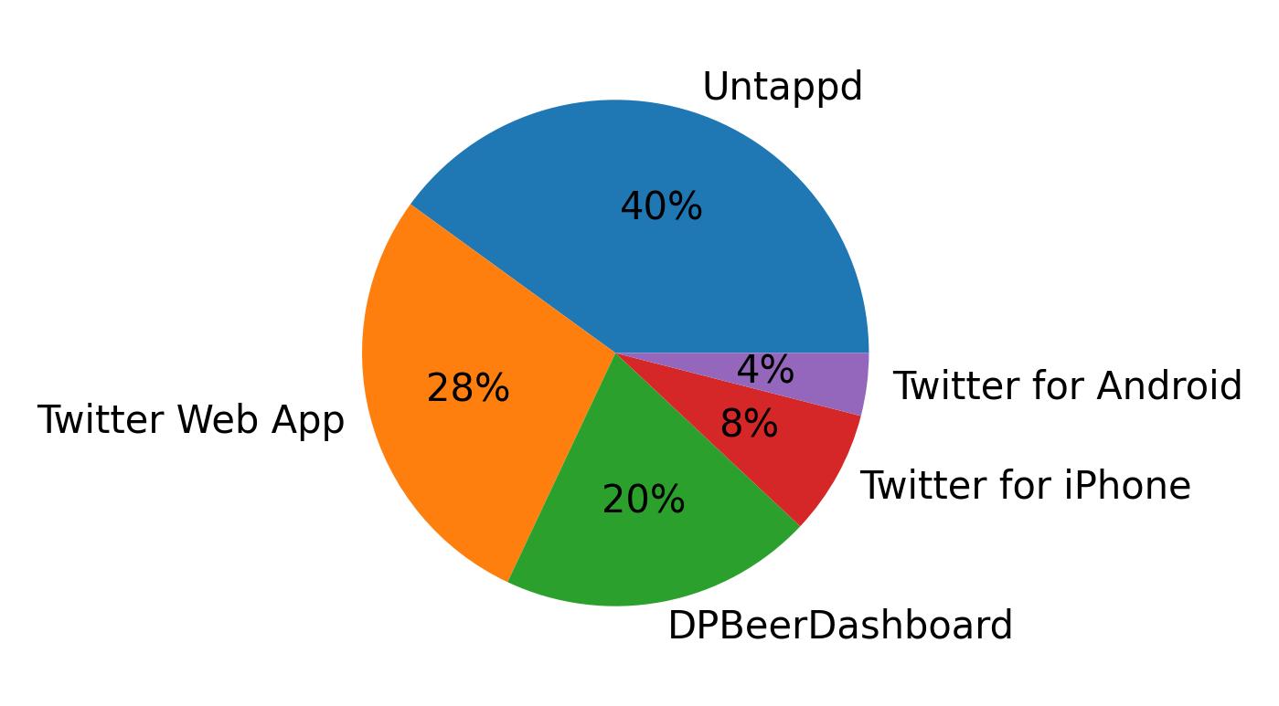 Dispositivos utilizados para tweetar