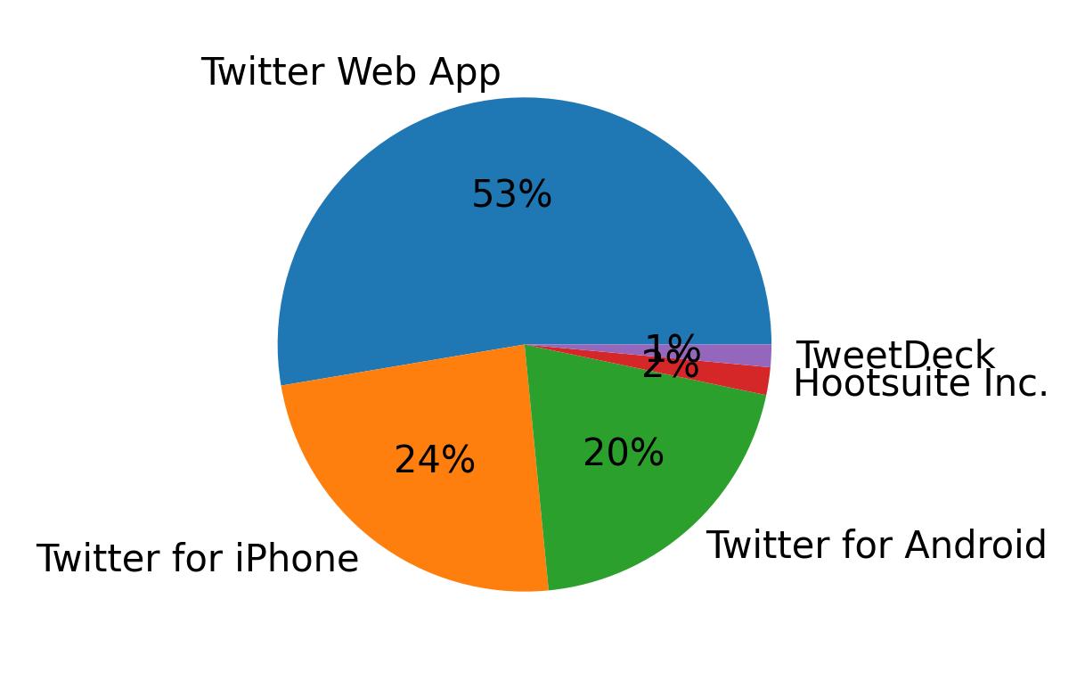Tweet icin kullanilan cihazlar