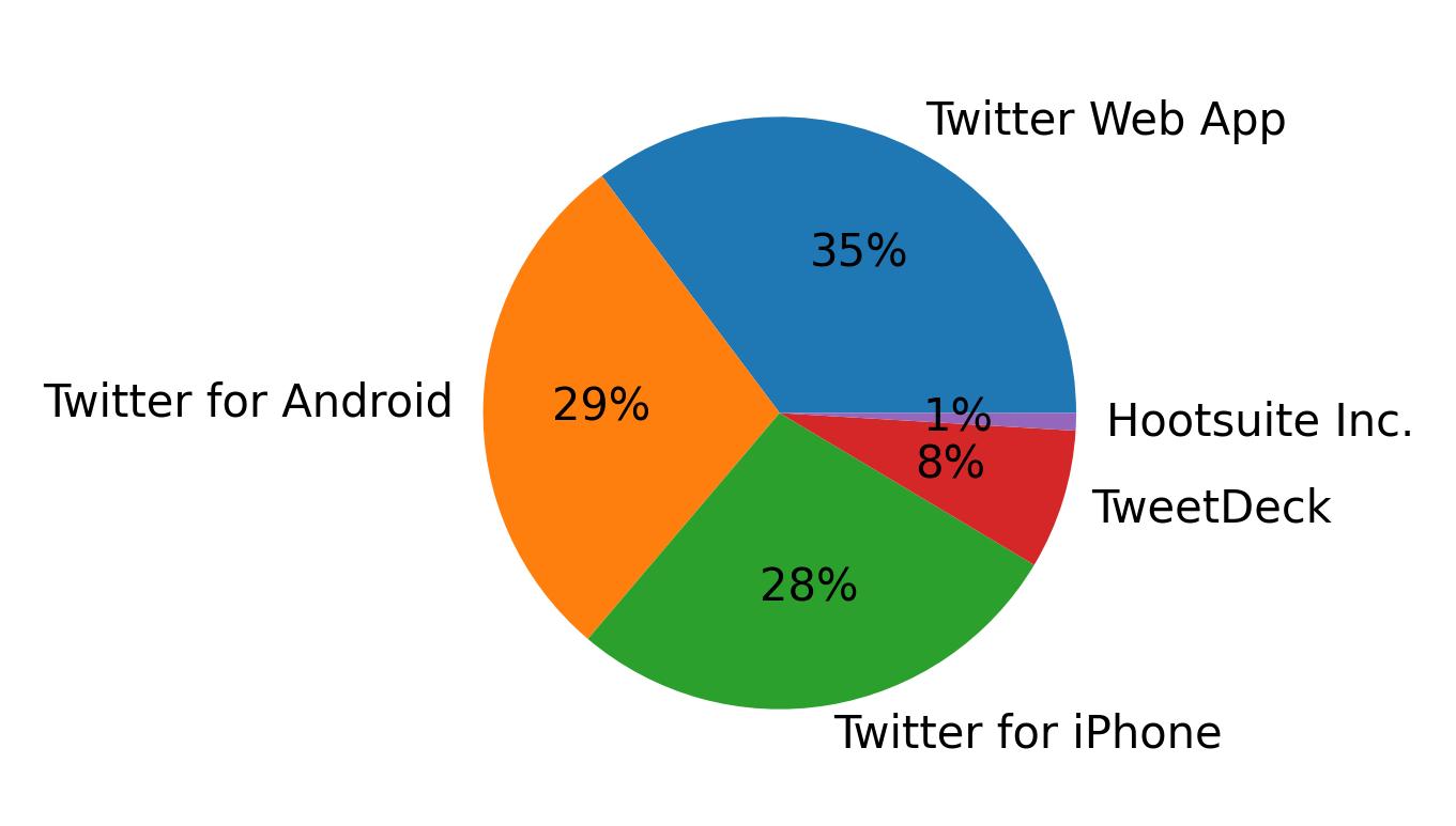 Tweet icin kullanilan cihazlar