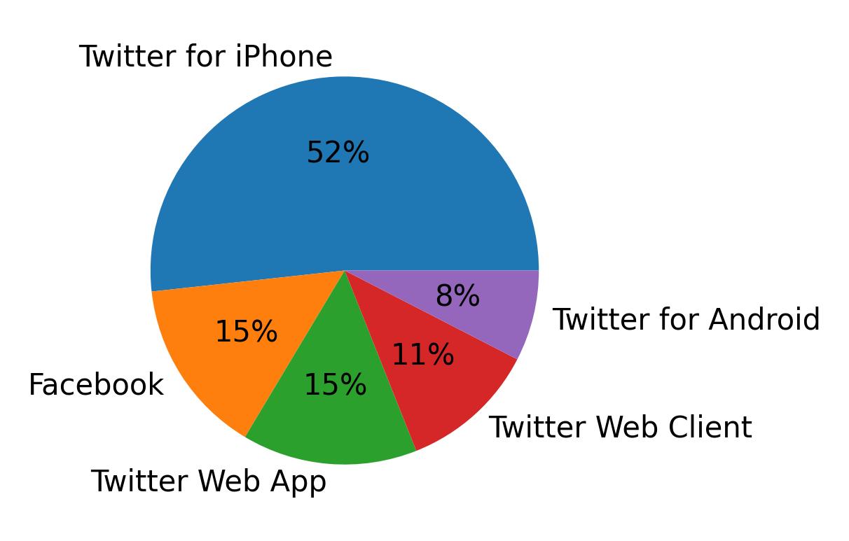 Devices distribution