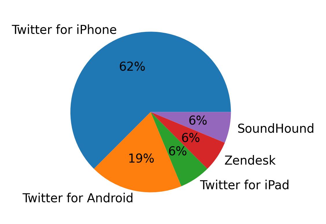 Dispositivos utilizados para tweetar