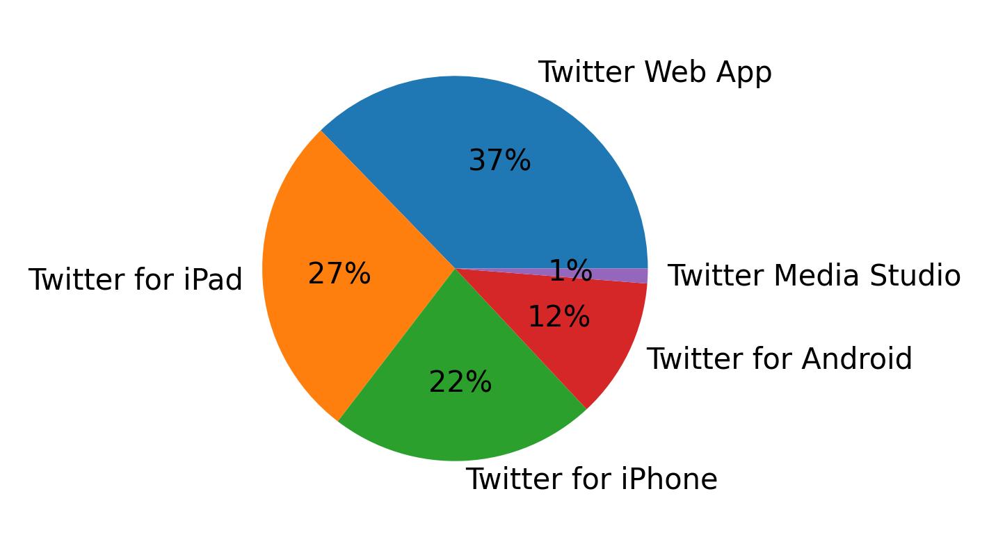 Tweet icin kullanilan cihazlar