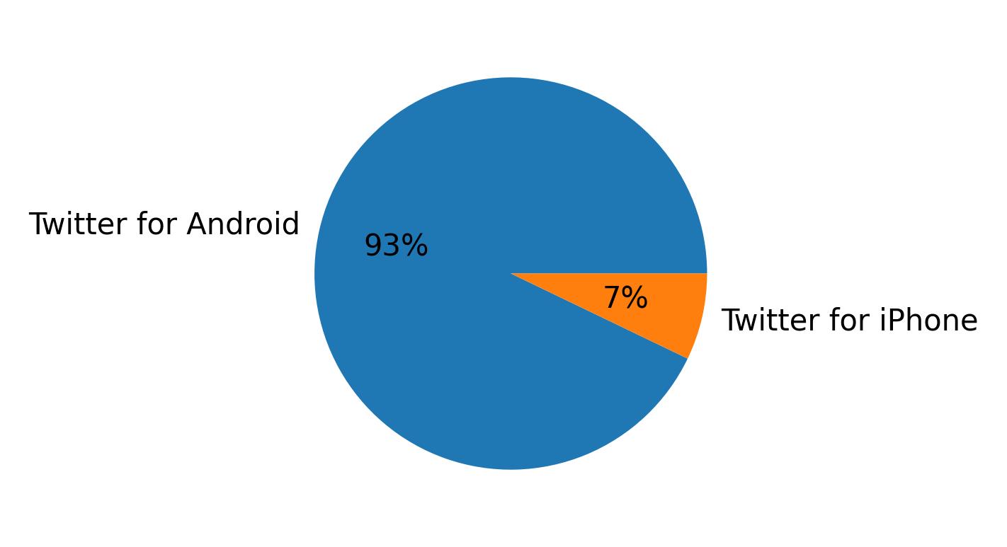 Dispositivos utilizados para tweetar