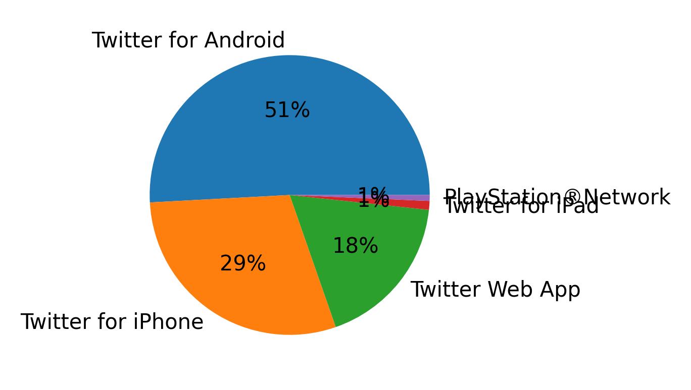 Tweet icin kullanilan cihazlar