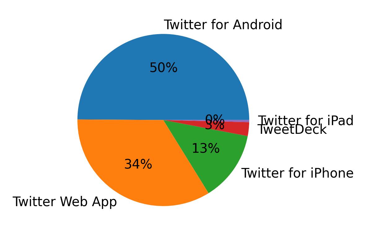Dispositivos utilizados para tweetar