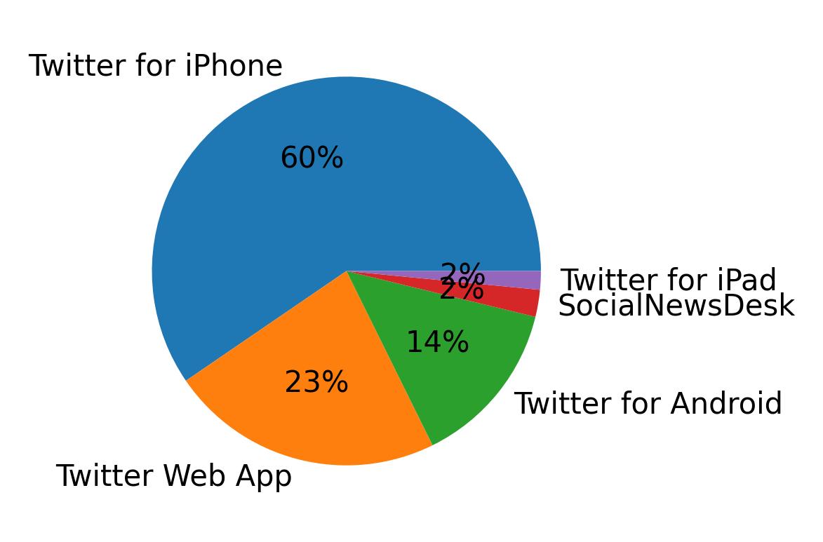 Dispositivos utilizados para tweetar