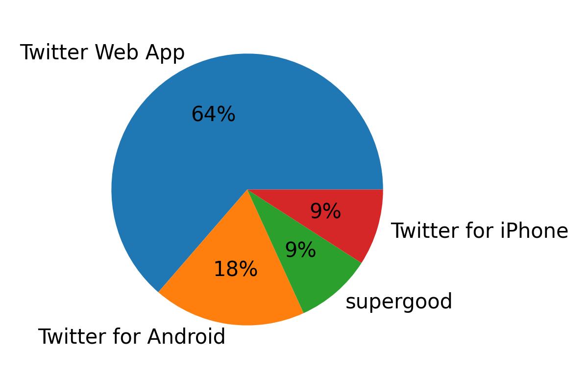 Tweet icin kullanilan cihazlar