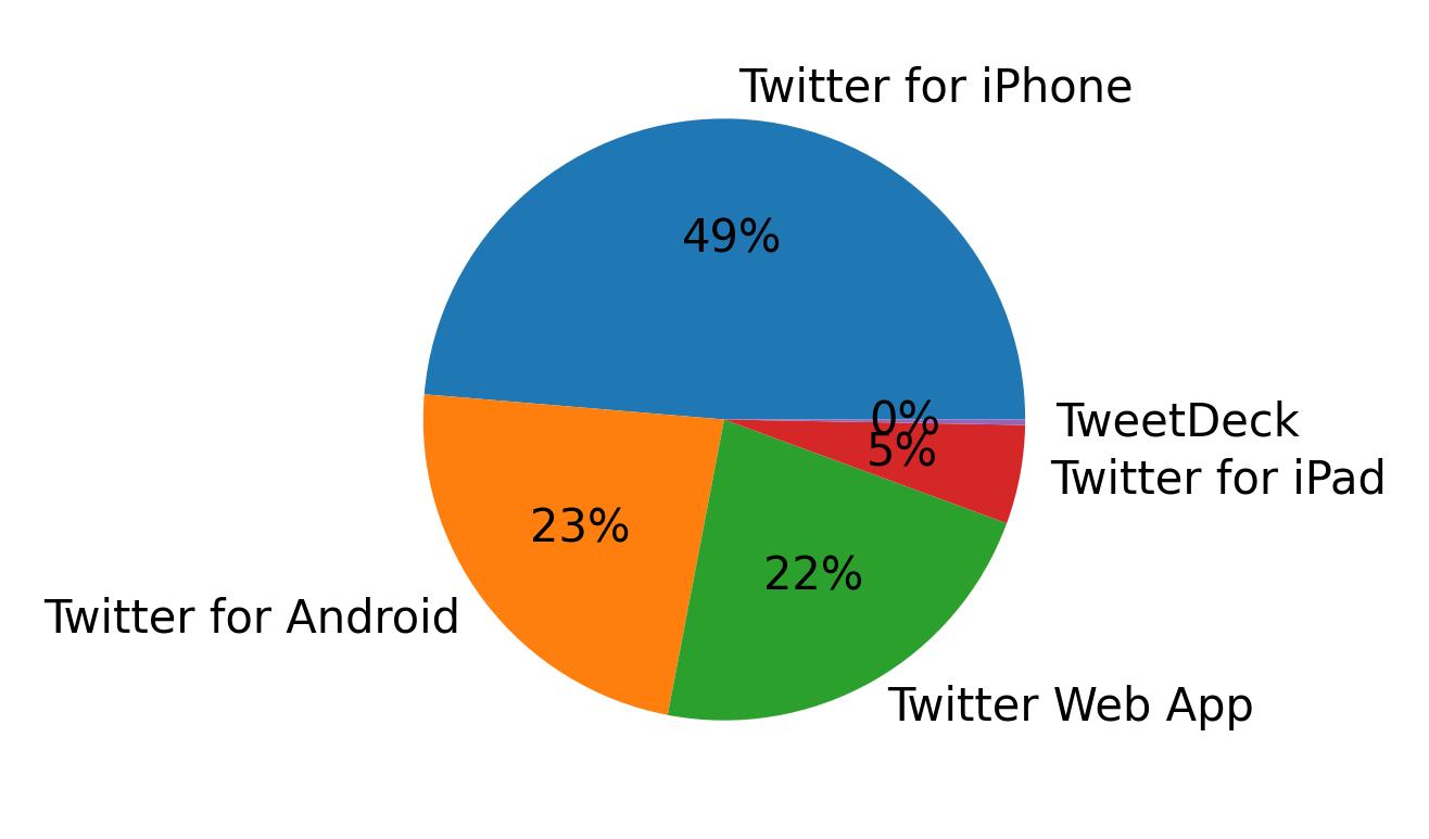 Dispositivos utilizados para tweetar