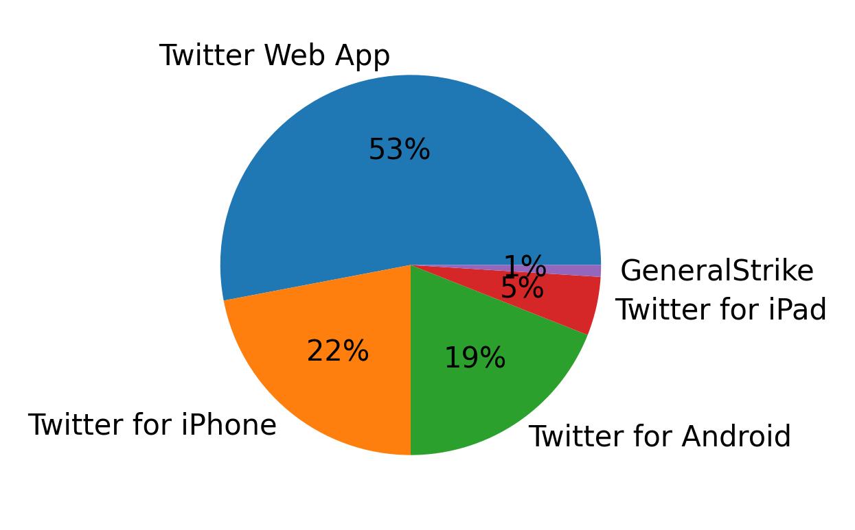 Dispositivos utilizados para tweetar