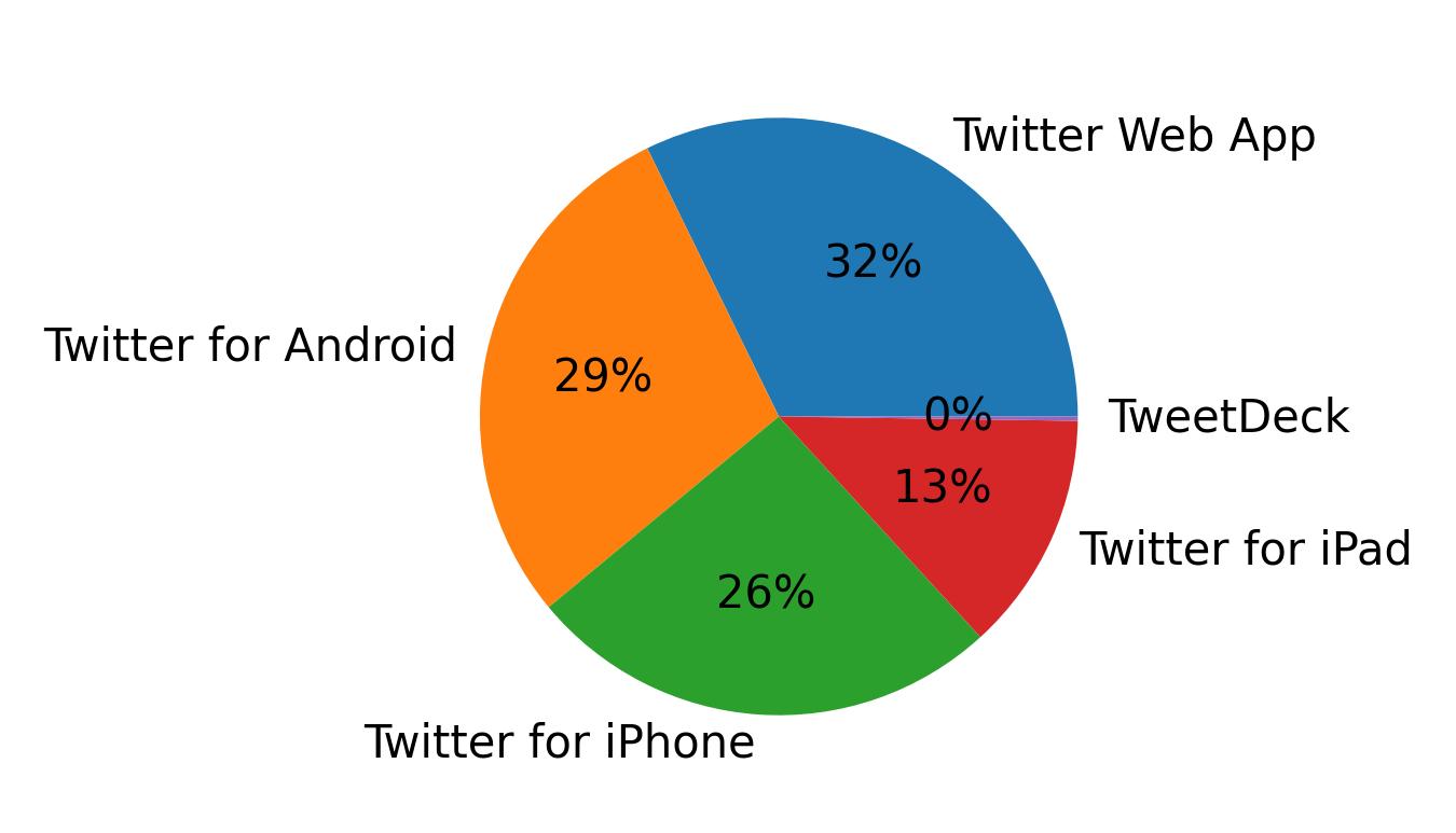 Devices used to tweet