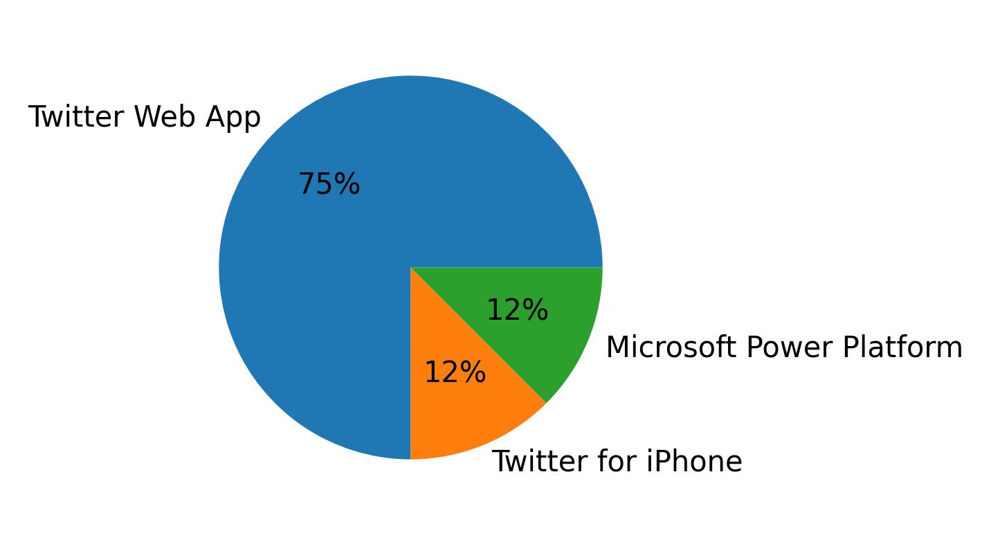 Tweet icin kullanilan cihazlar
