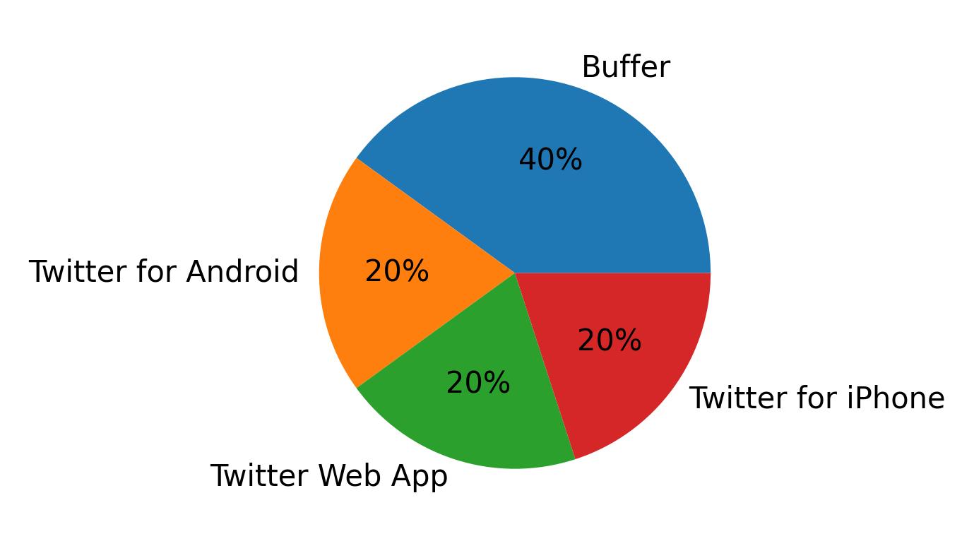 Dispositivos utilizados para tweetar