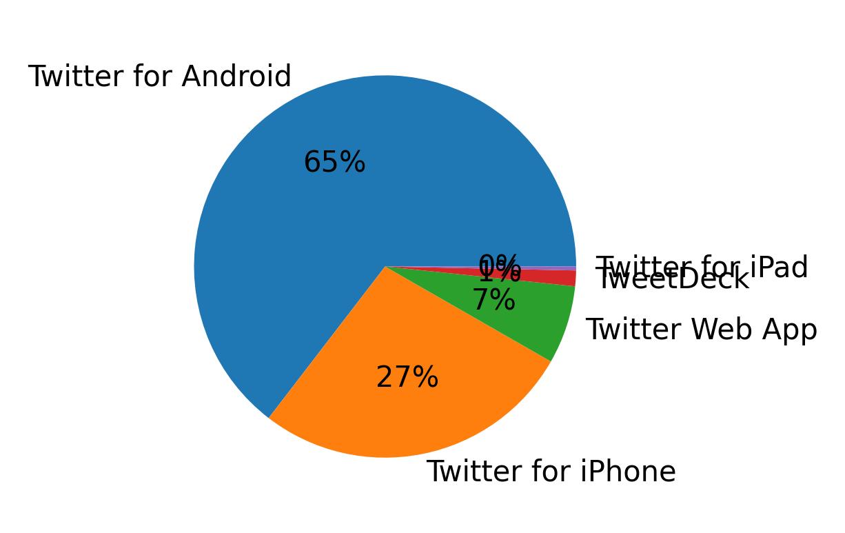 Devices used to tweet