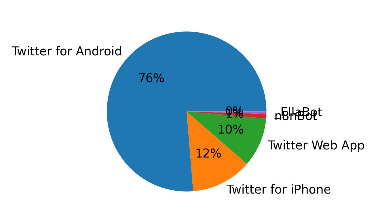 Tweet icin kullanilan cihazlar