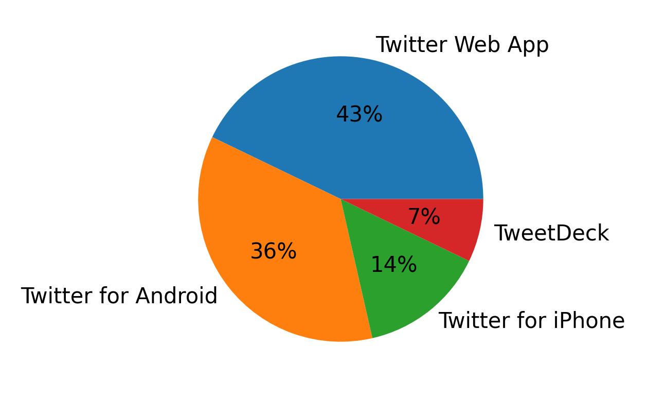 Tweet icin kullanilan cihazlar