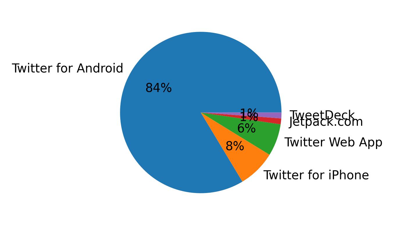 Tweet icin kullanilan cihazlar