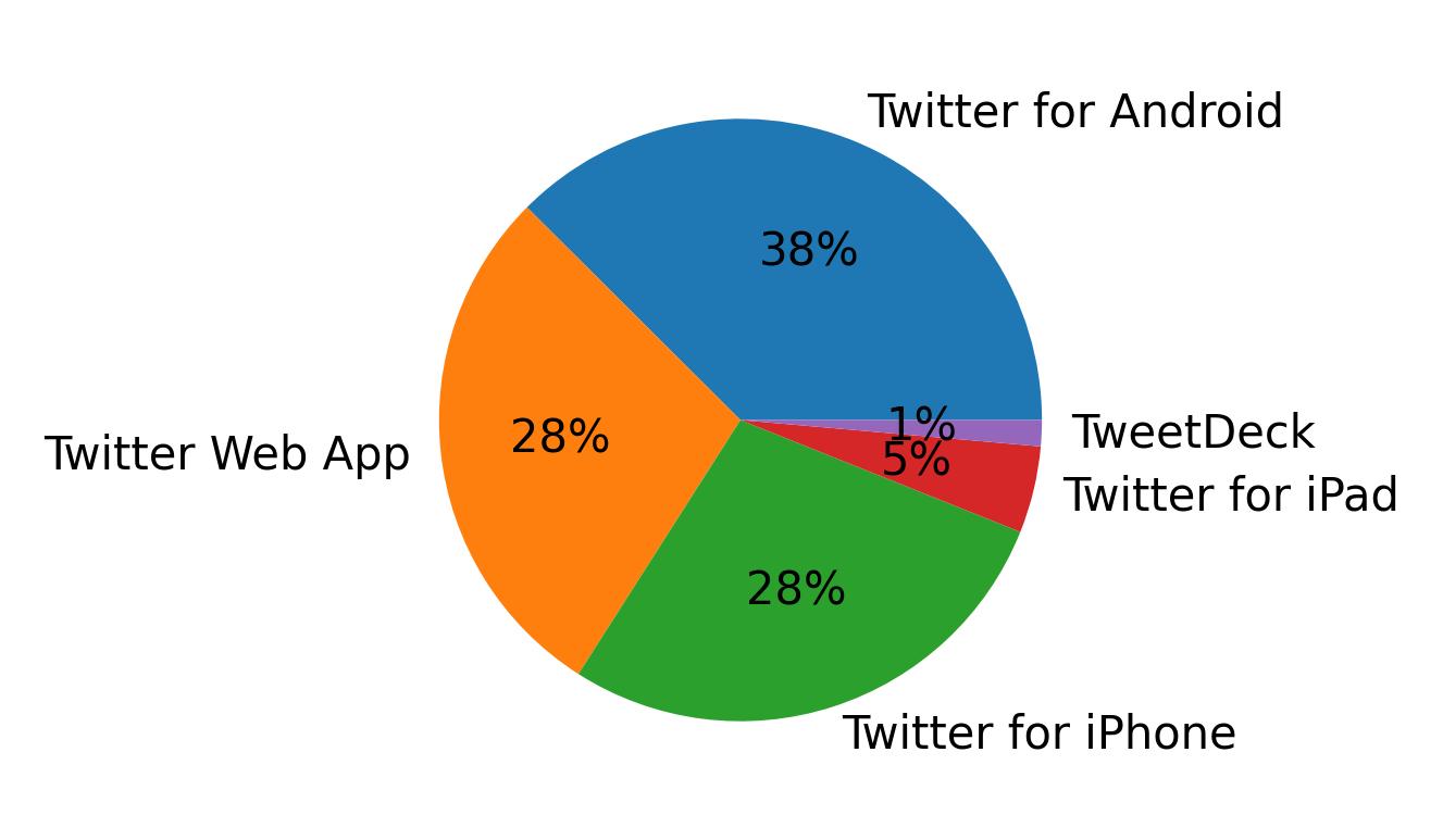 Dispositivos utilizados para tweetar