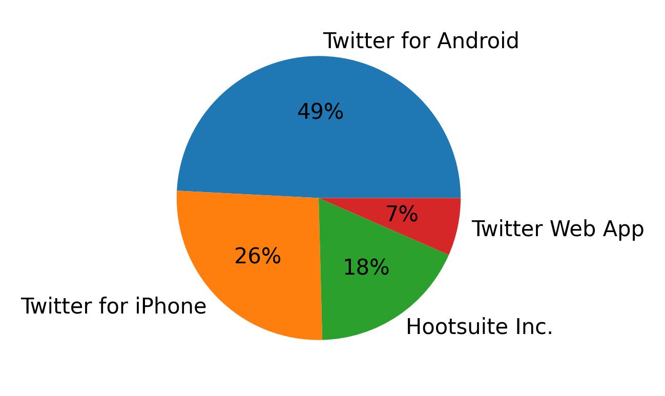 Dispositivos utilizados para tweetar