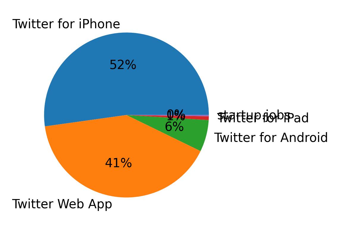 Verwendete Geräte zum Tweeten