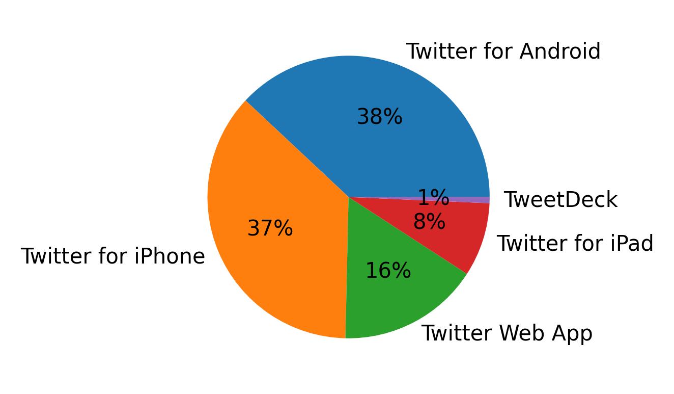 Dispositivos utilizados para tweetar