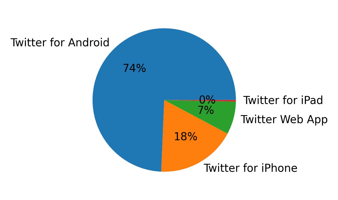 Dispositivos utilizados para tweetar