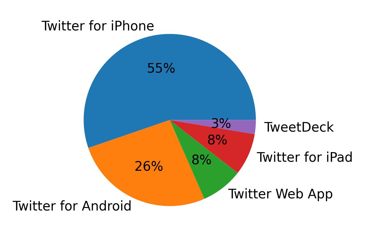 Tweet icin kullanilan cihazlar