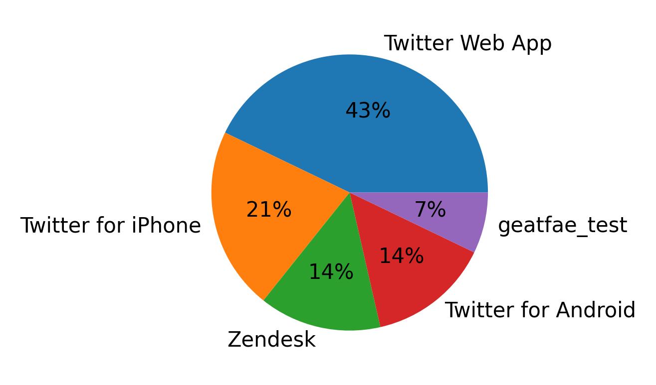 Tweet icin kullanilan cihazlar