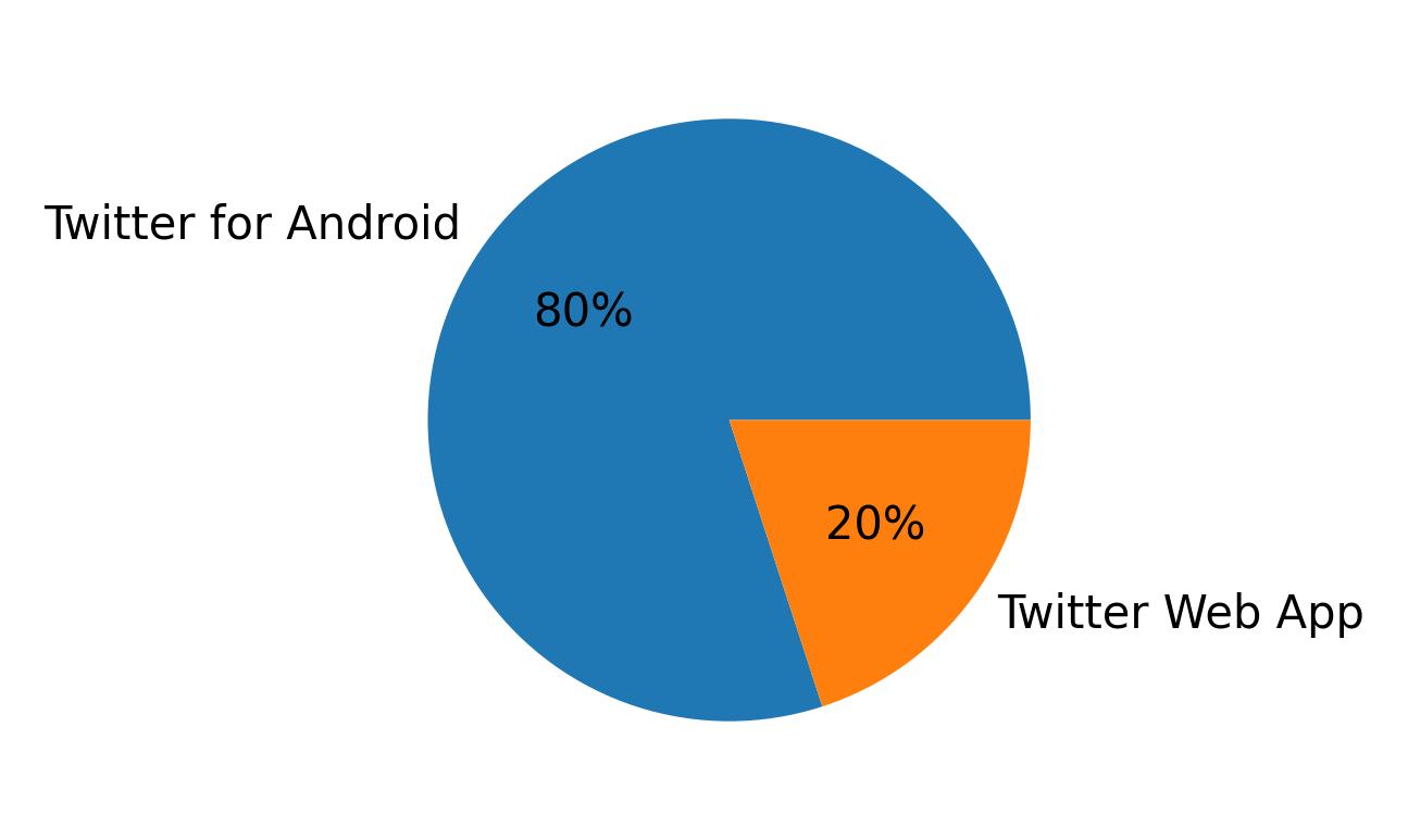 Devices used to tweet