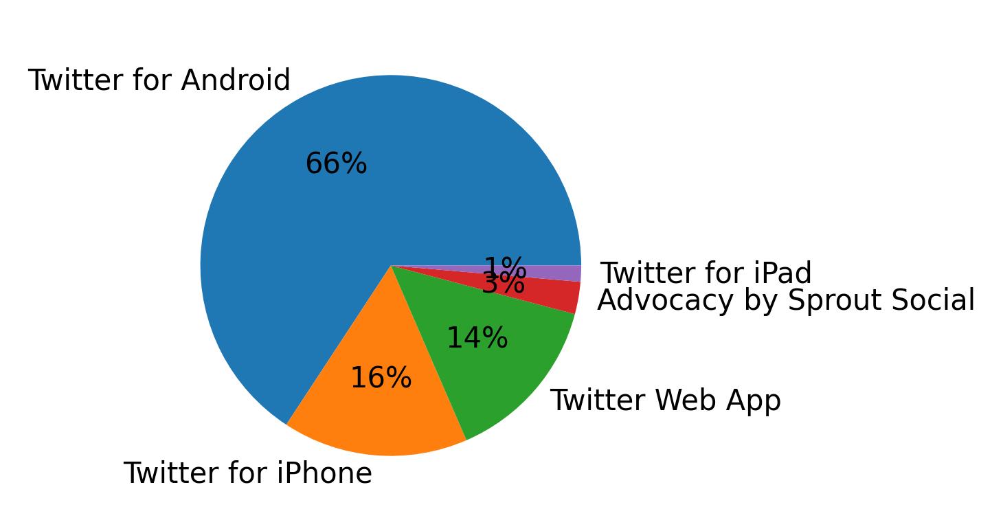 Dispositivos utilizados para tweetar