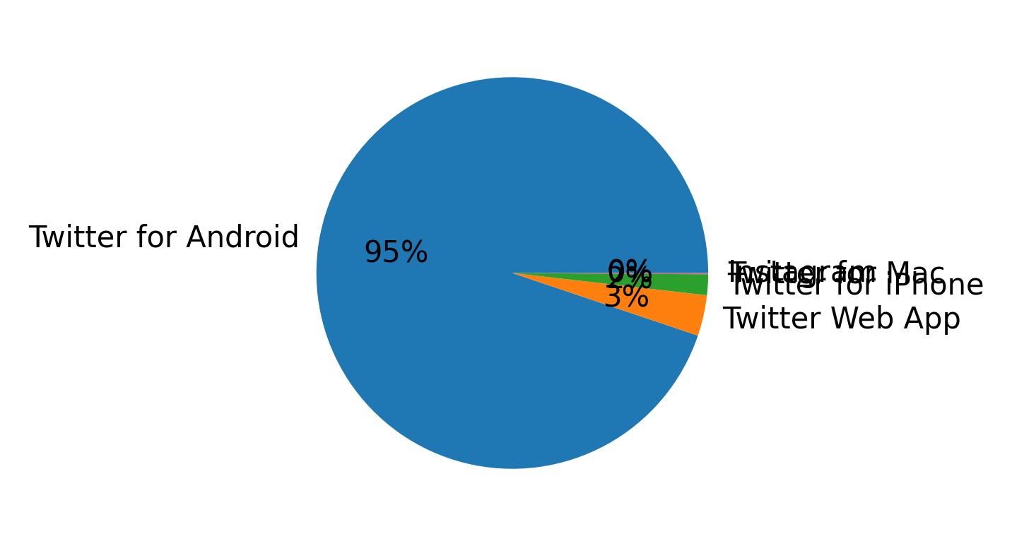 Verwendete Geräte zum Tweeten