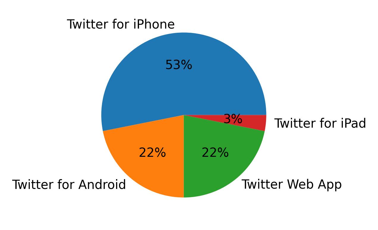 Dispositivos utilizados para tweetar