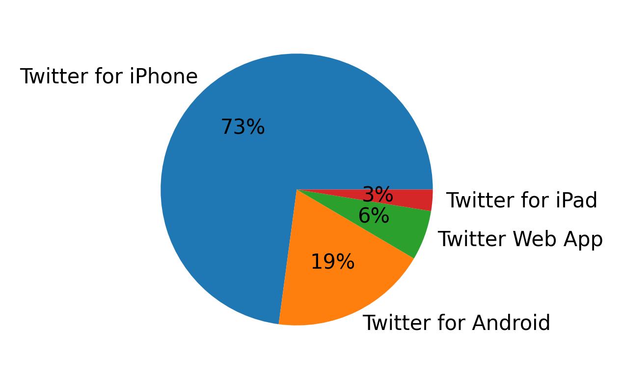 Dispositivos utilizados para tweetar