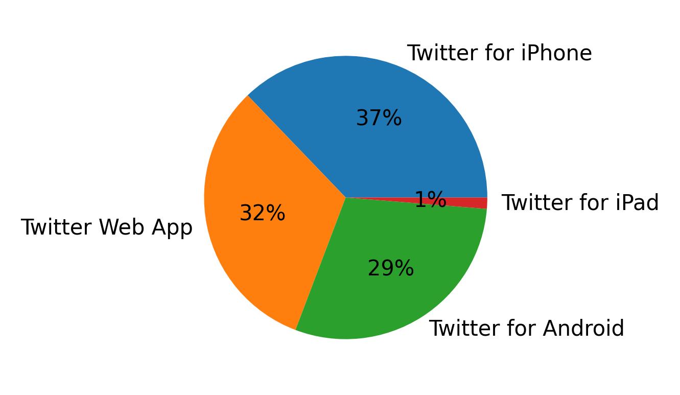 Tweet icin kullanilan cihazlar