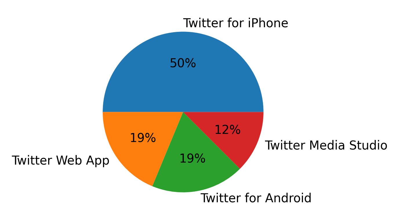 Tweet icin kullanilan cihazlar