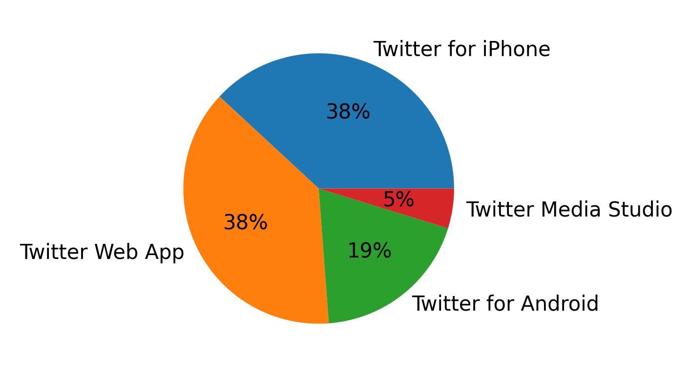 Dispositivos utilizados para tweetar