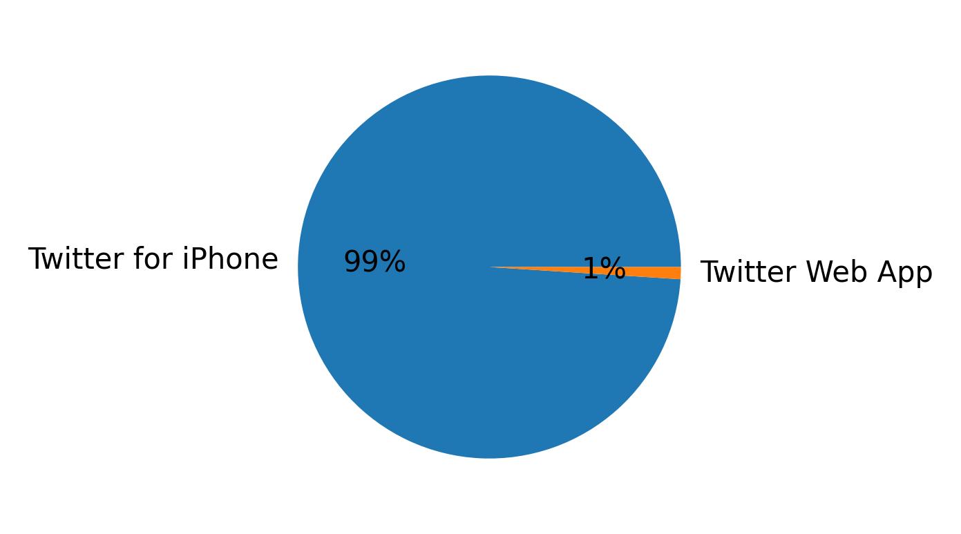 Devices distribution