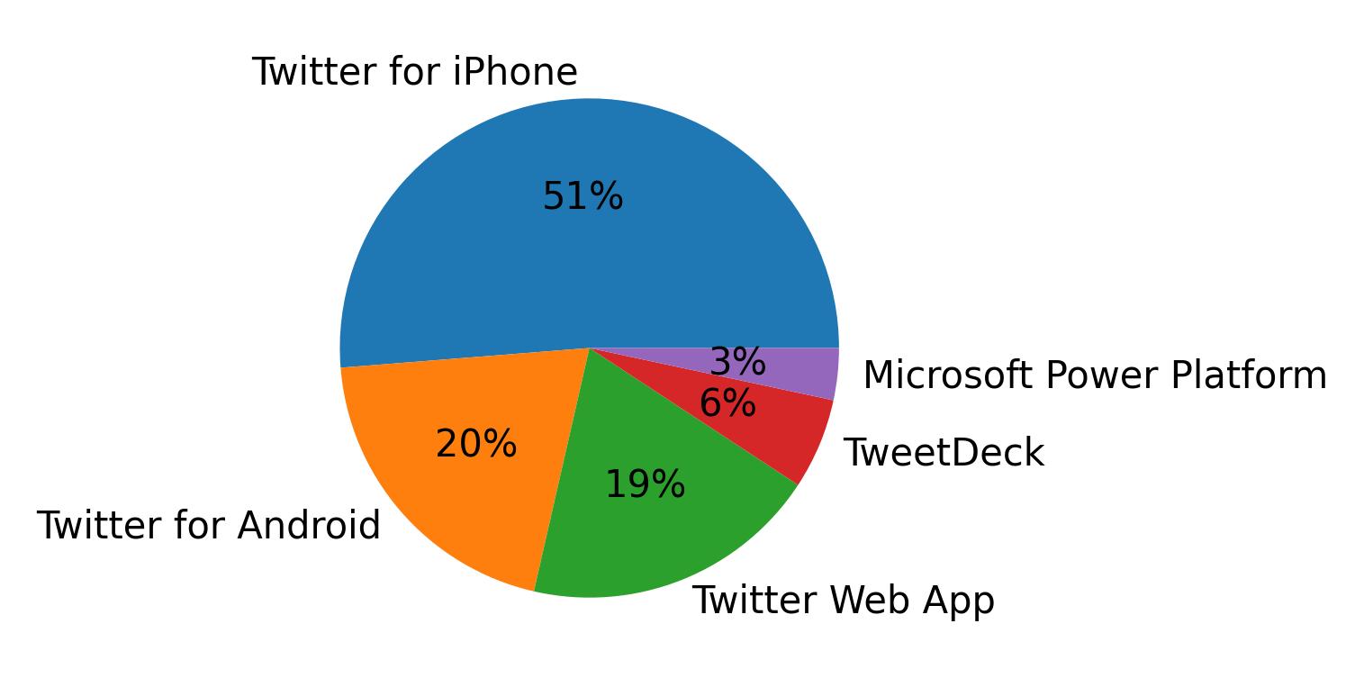 Dispositivos utilizados para tweetar