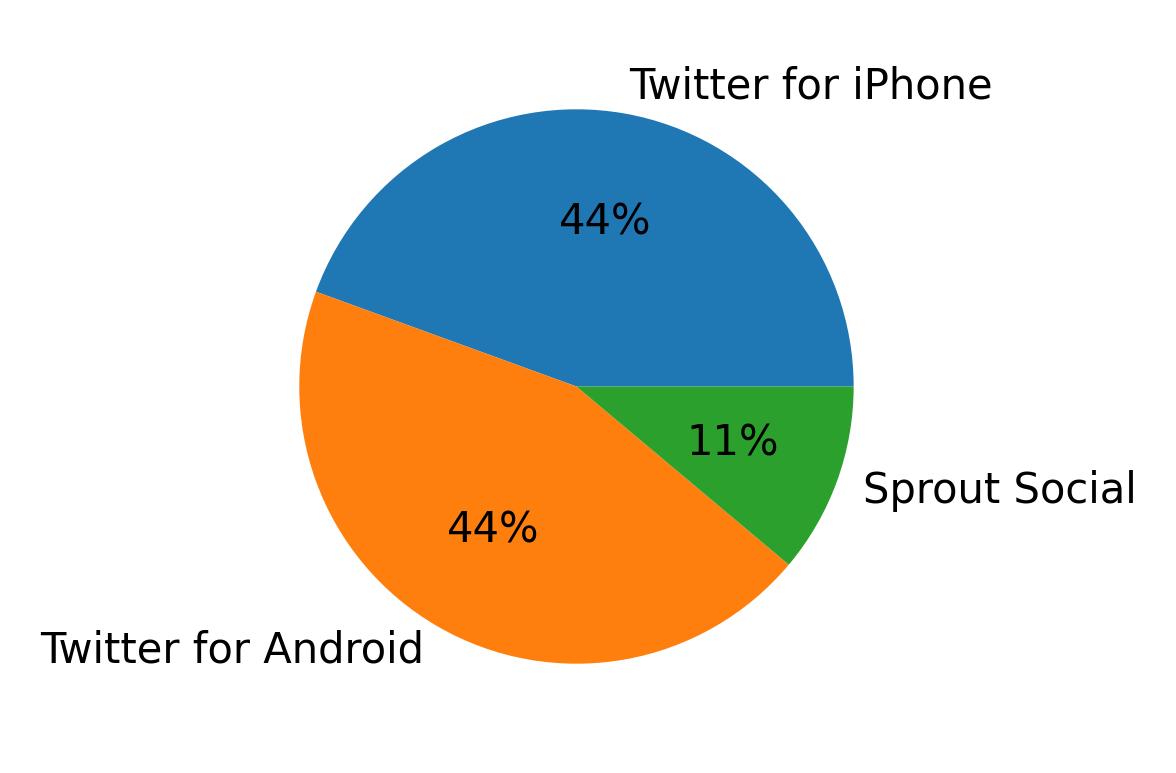Tweet icin kullanilan cihazlar
