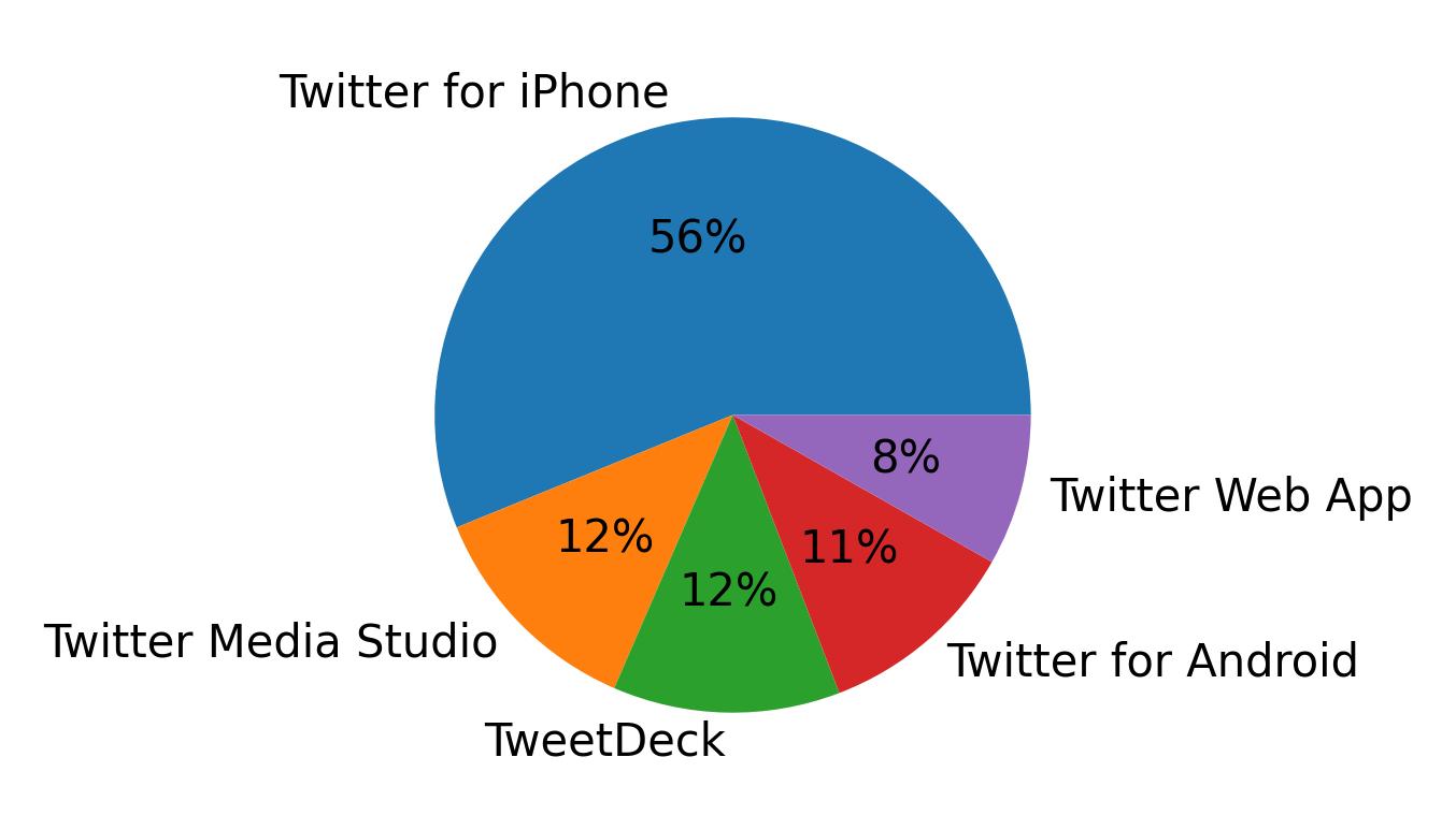 Devices used to tweet