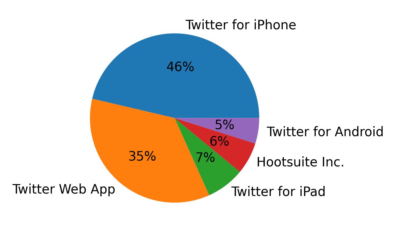 Dispositivos utilizados para tweetar