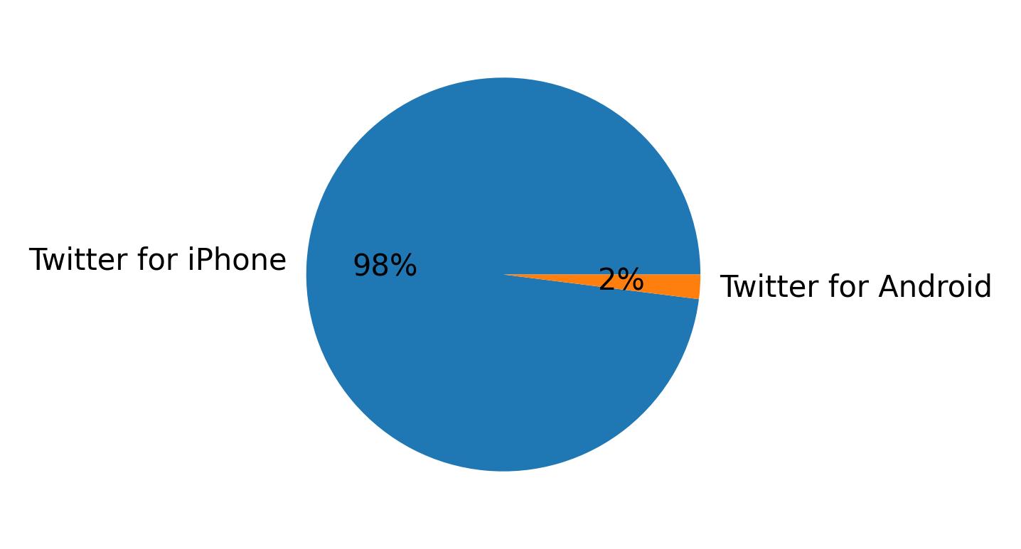 Tweet icin kullanilan cihazlar