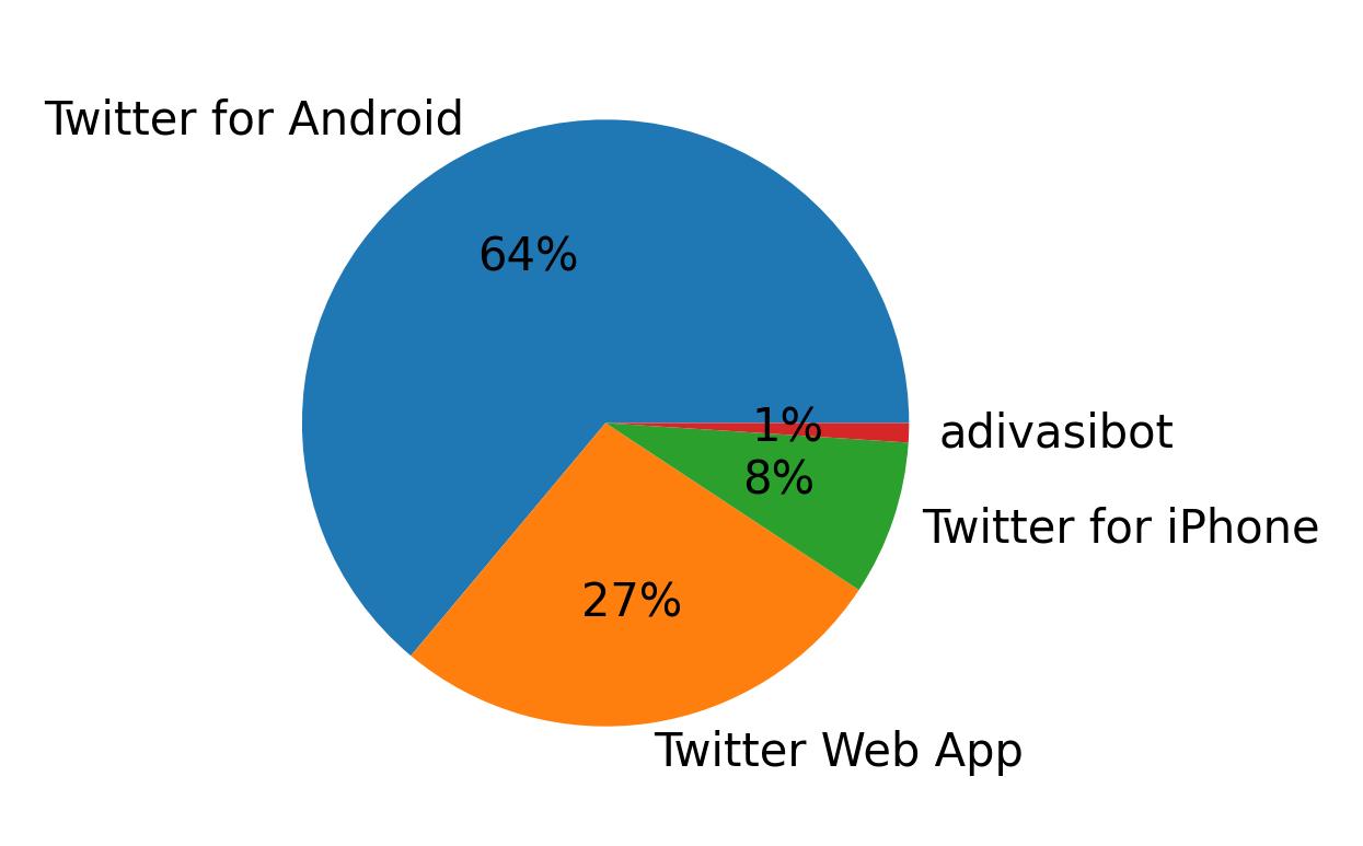 Devices used to tweet