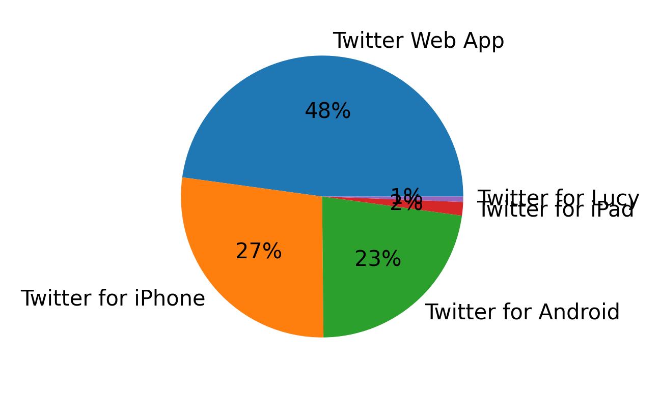 Dispositivos utilizados para tweetar