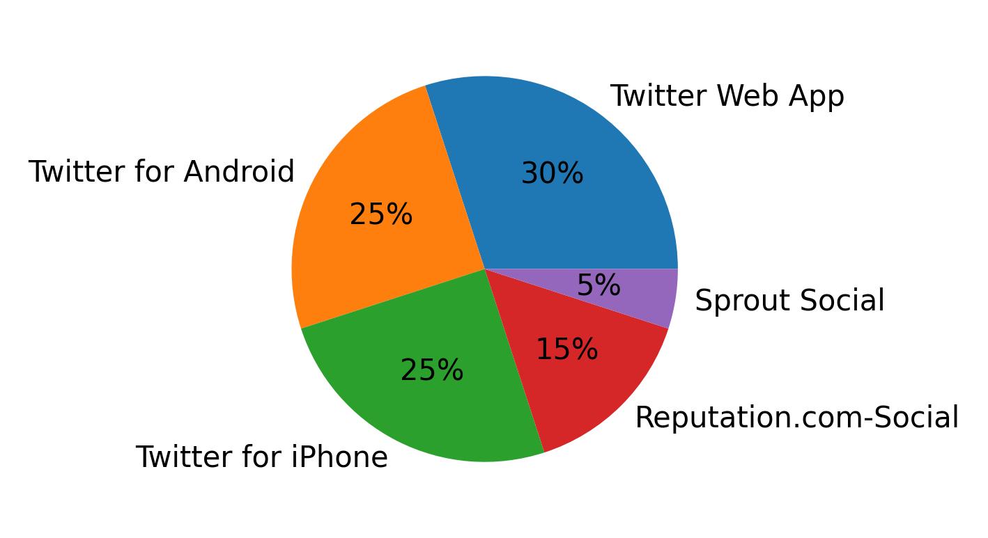 Dispositivos utilizados para tweetar