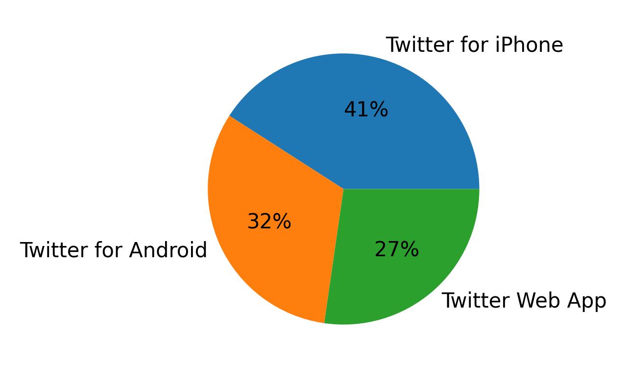 Devices used to tweet