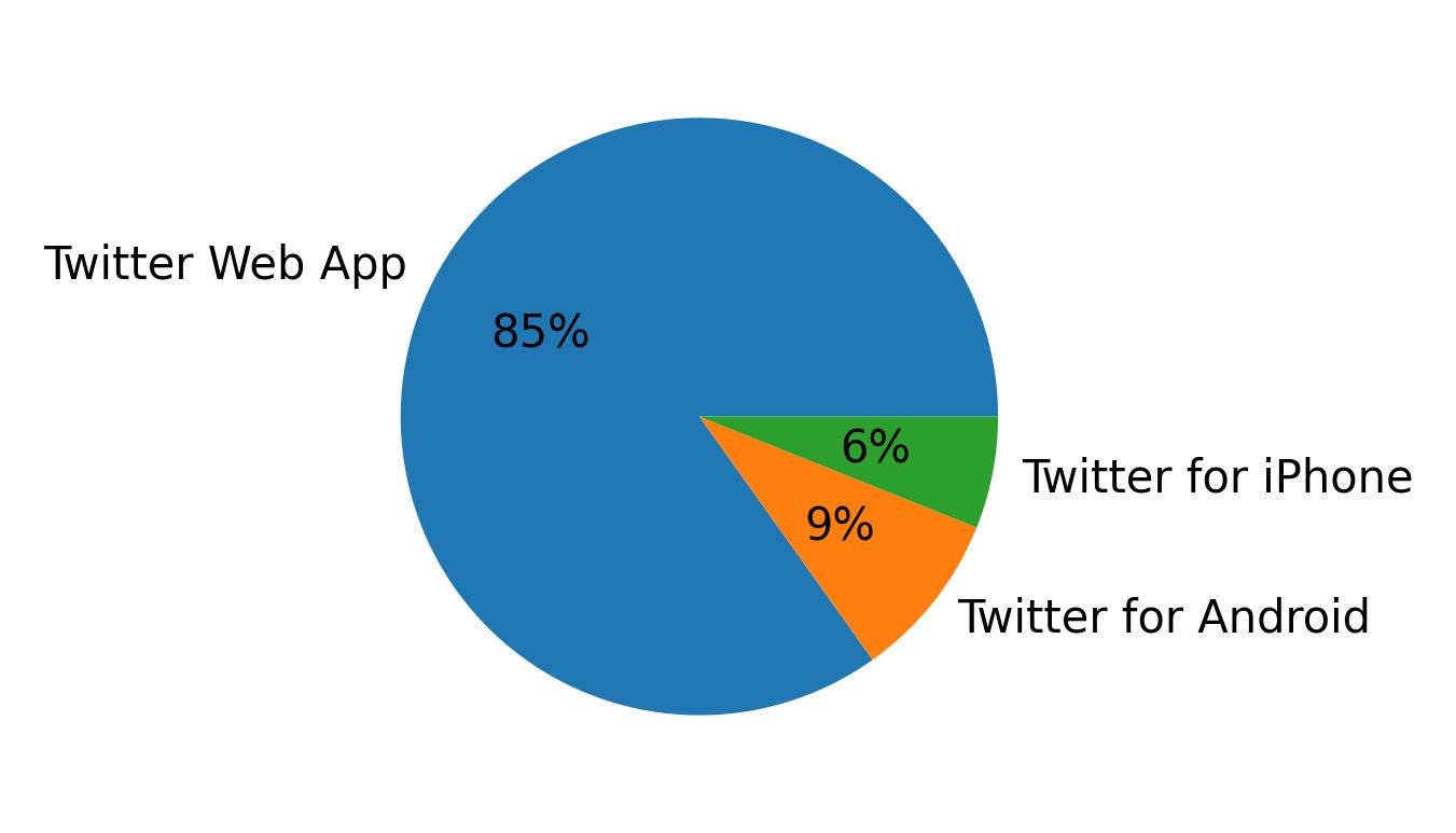 Devices used to tweet